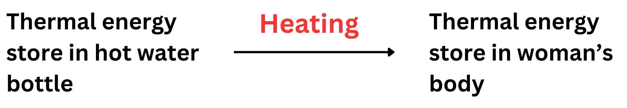 Energy transfer diagram, showing energy being transferred by heating