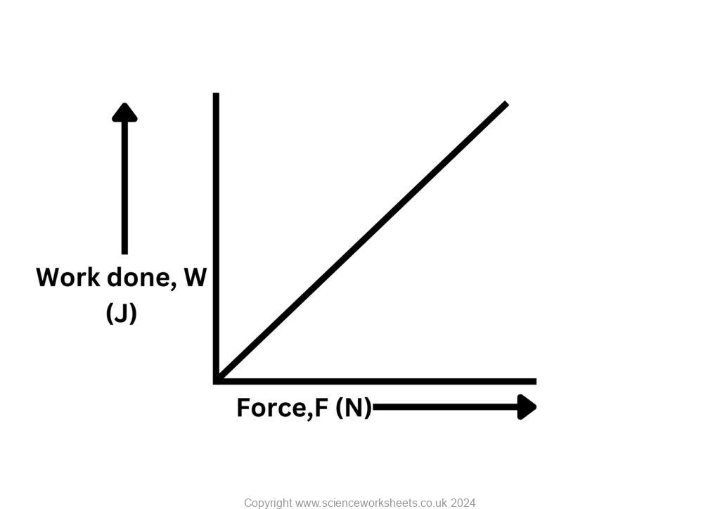 Graph of work done against force, showing a directly proportional relationship.