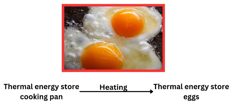 Heating energy transfer