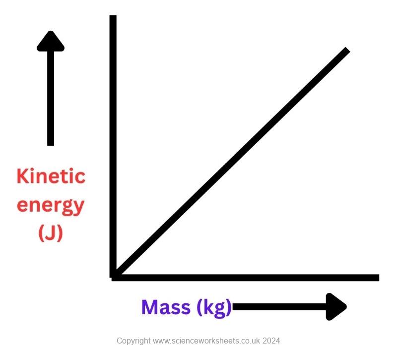 AQA GCSE Kinetic energy (combined science) - Science Worksheets