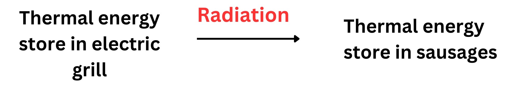 Energy transfer diagram showing energy being transferred by radiation