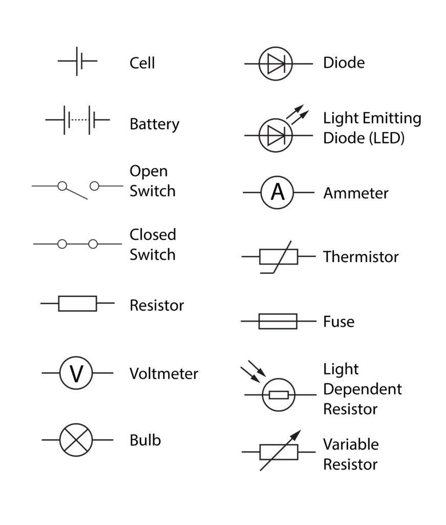 Circuit symbols labelled including cell, battery, switch, resistor, thermistor, bulb, voltmeter, diode, ammeter, fuse, light dependent resistor