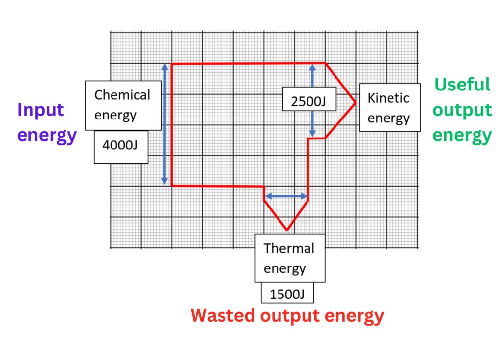 Sankey diagram with input energy, useful output energy and wasted output energy to show efficiency