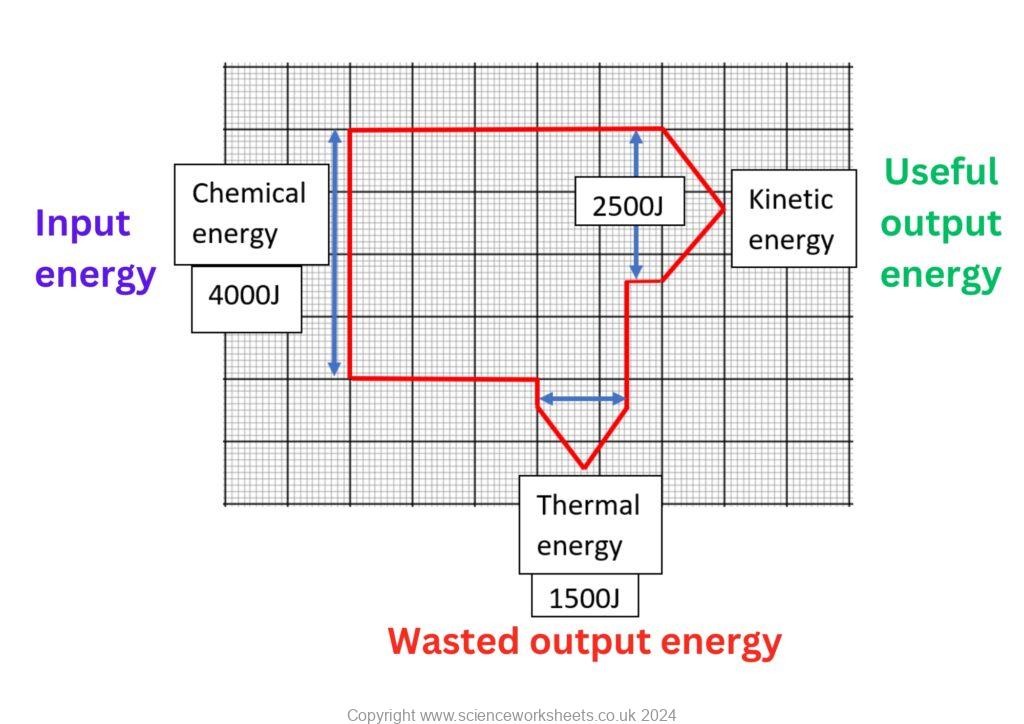 AQA GCSE Efficiency - Science Worksheets