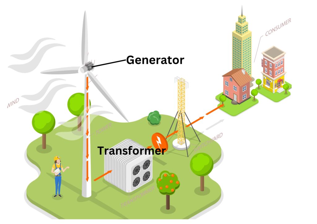 Wind turbine which is supplying electricity to homes