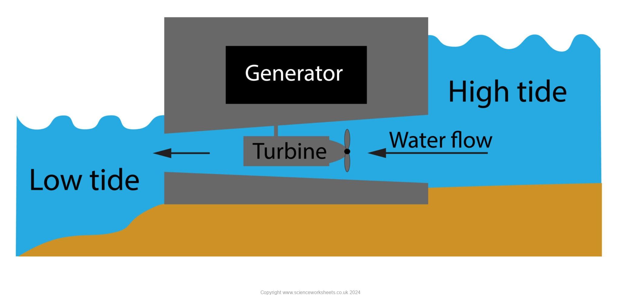 How Tidal Stream Generator Works AQA GCSE Hydroelectric, Wave and Tidal - Science Worksheets
