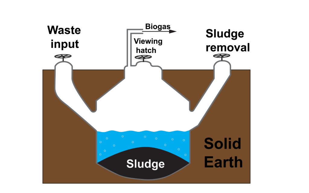 Biogas Generator for GCSE Physics