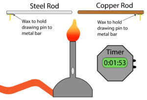 Thermal conductivity experiment, bunsen burner heating steel and copper rod