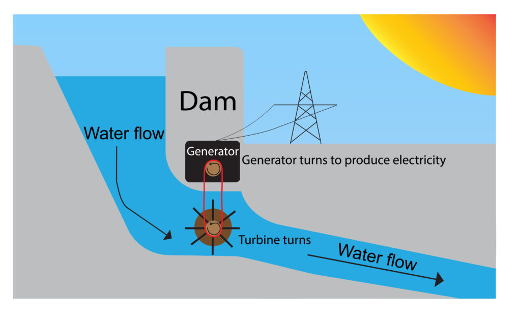 Hydroelectric plant for GCSE Physics