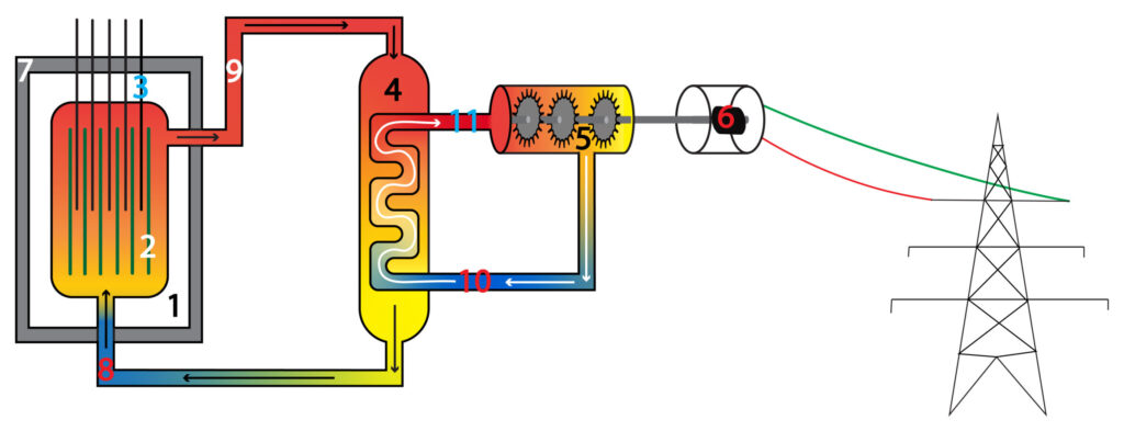 Nuclear Power station with steam turbine and generator connecting to the national grid