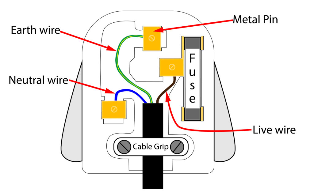 3 pin plug with live, neutral and earth wires labelled