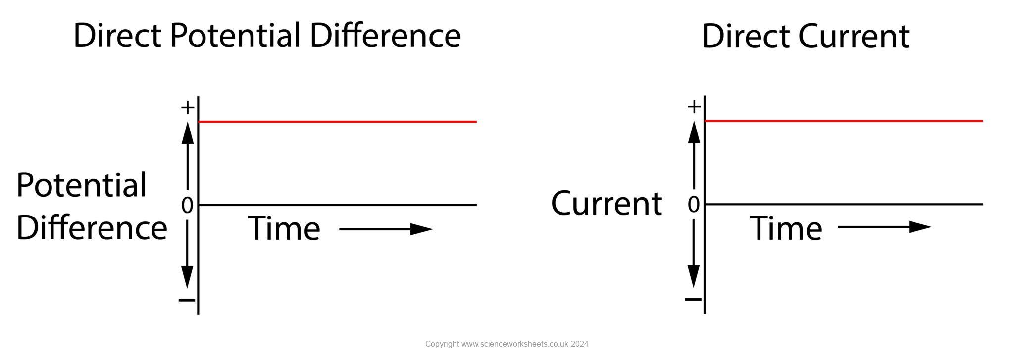 AQA GCSE Alternating and Direct Potential Difference (Combined Science ...