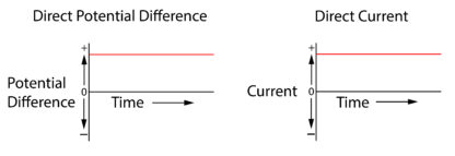 AQA GCSE Alternating and Direct Potential Difference - Science Worksheets