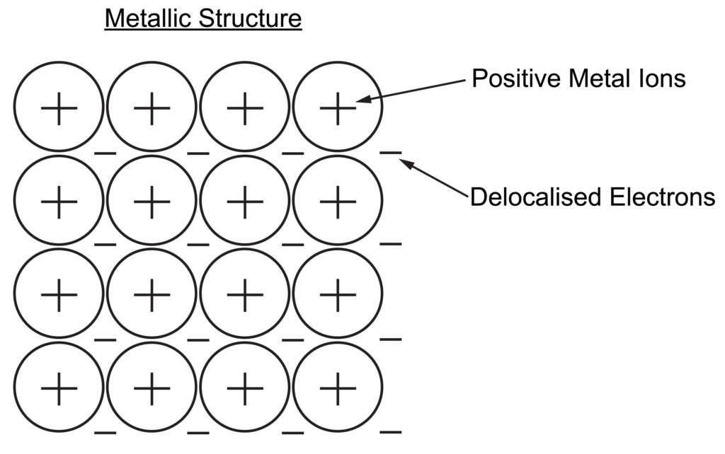 Metallic structure showing positive metal ions and delocalised electrons