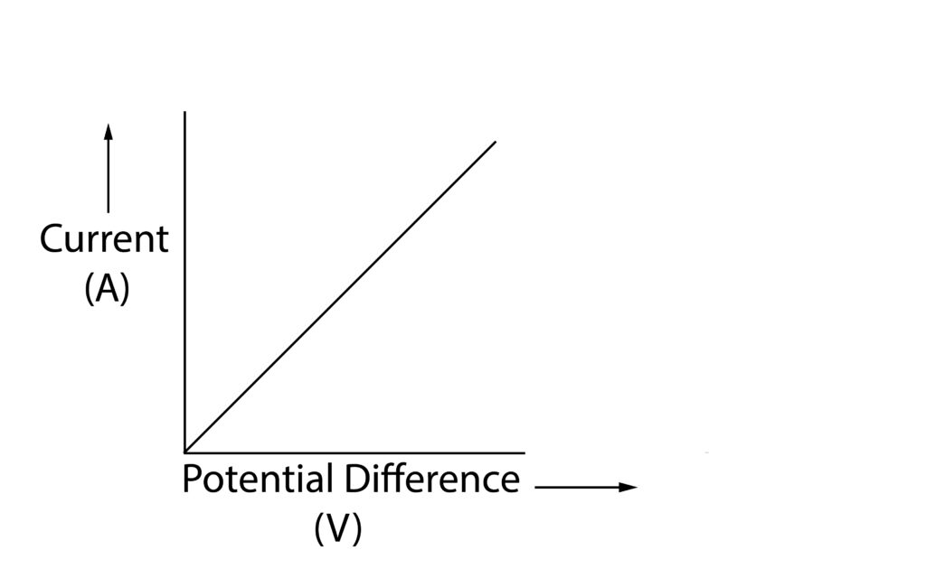 Graph showing ohms law where current and potential difference are directly proportional