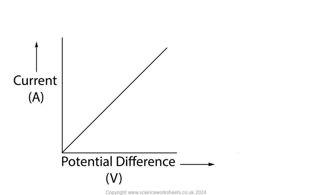 Led Potential Difference Graph AQA GCSE Resistors (Combined Science) - Science Worksheets
