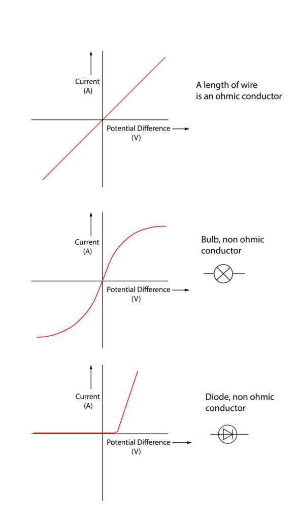 Current-potential difference graphs for wire, diode and filament lamp