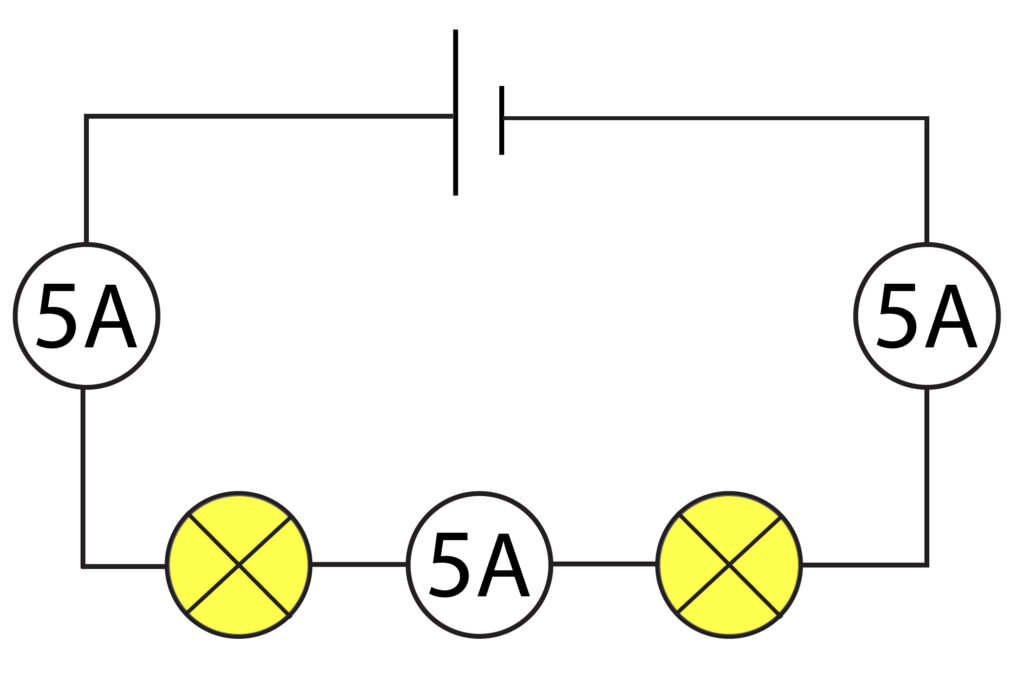 Series circuit with 1 cell, two bulbs and 3 ammeters, showing that the current is the same at all points in a series circuit