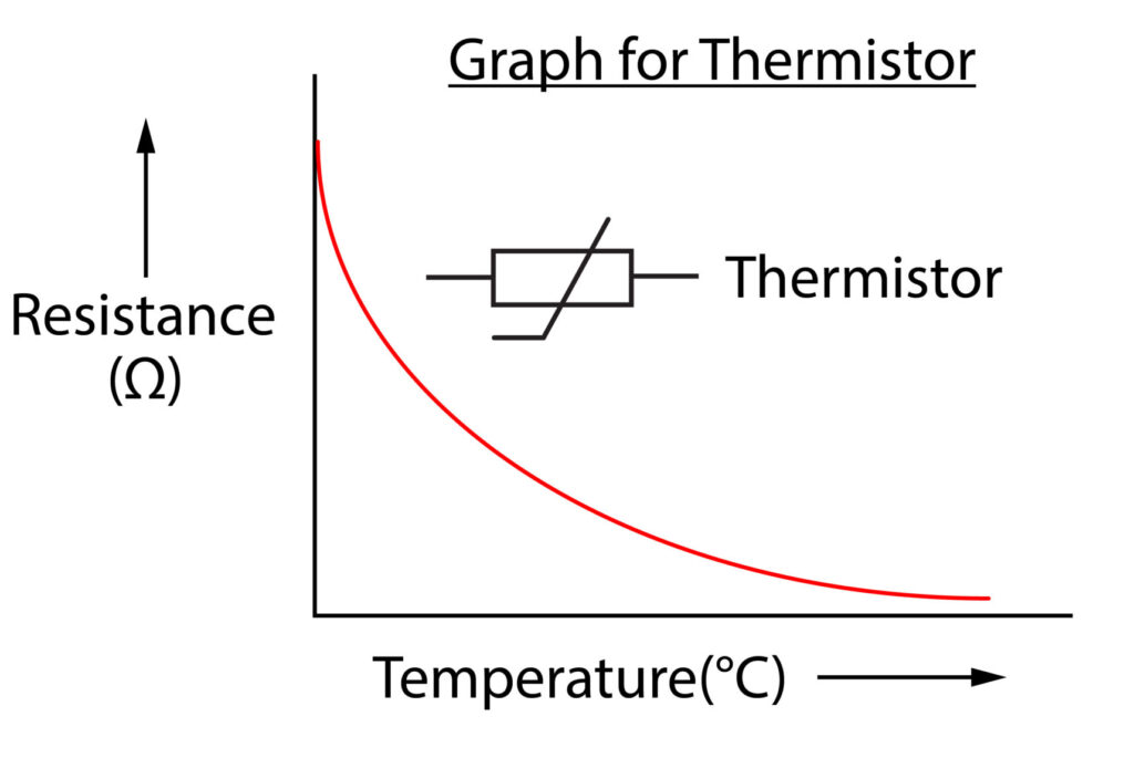 Resistance temperature graph for a thermistor