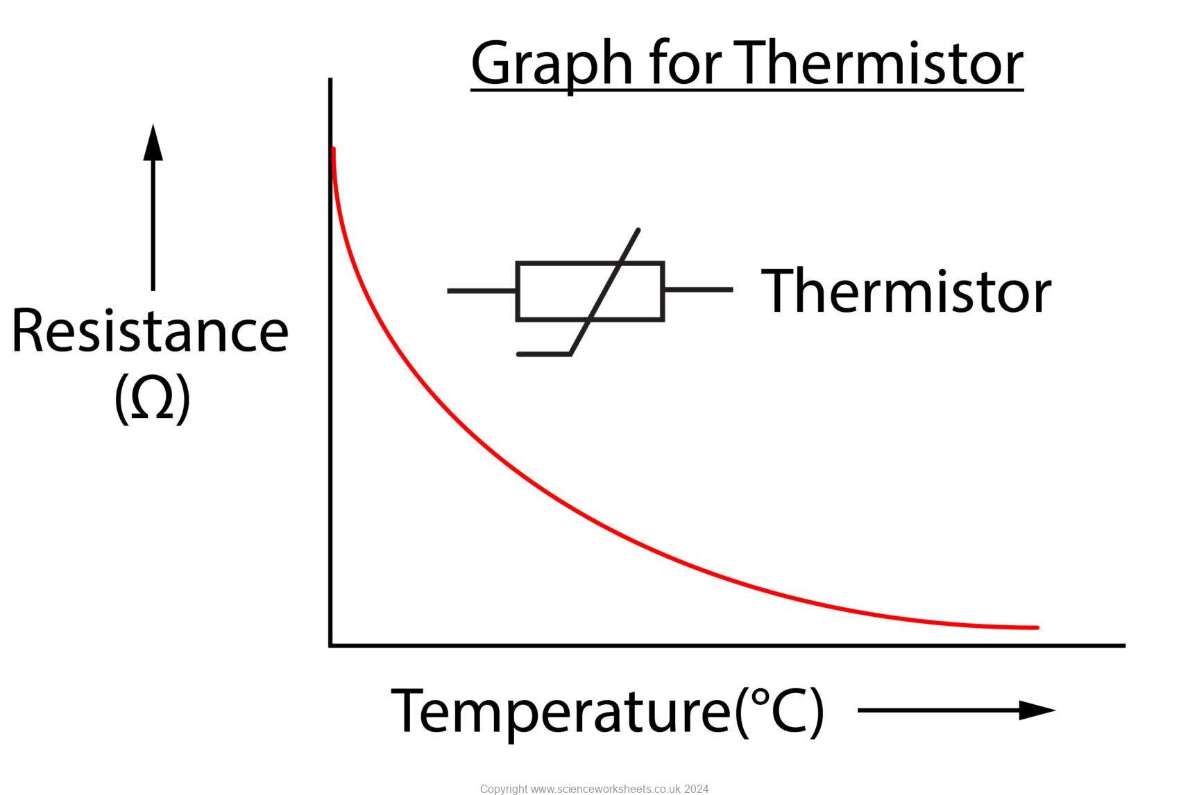 AQA GCSE Thermistors and Light Dependent Resistors - Science Worksheets