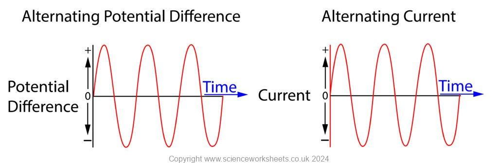 AQA GCSE Alternating and Direct Potential Difference (Combined Science ...