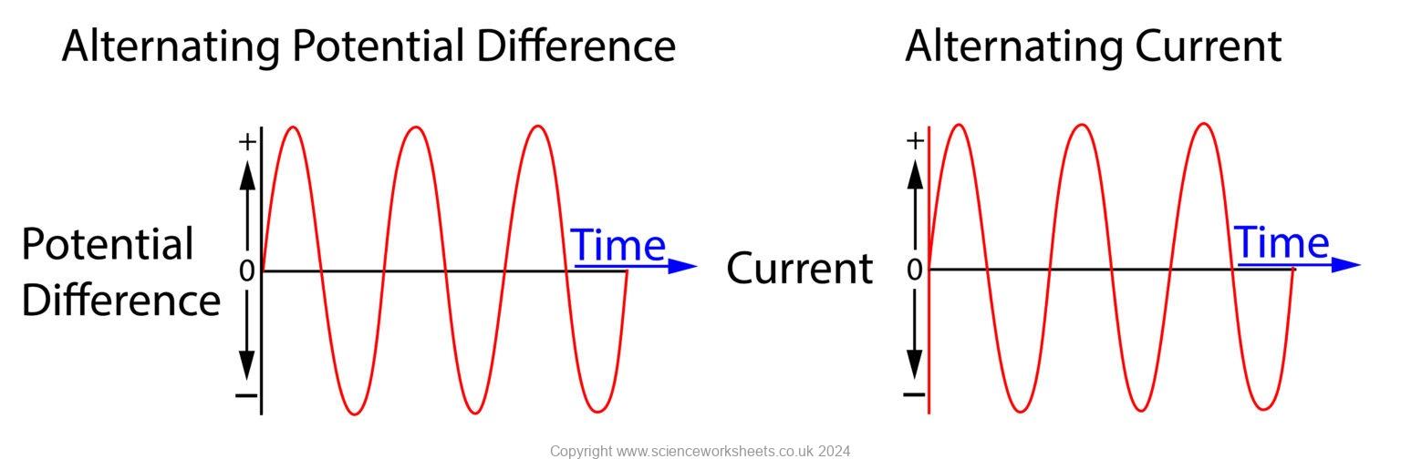 Alternating Potential Difference Graph AQA GCSE Alternating and Direct Potential Difference (Combined Science ...