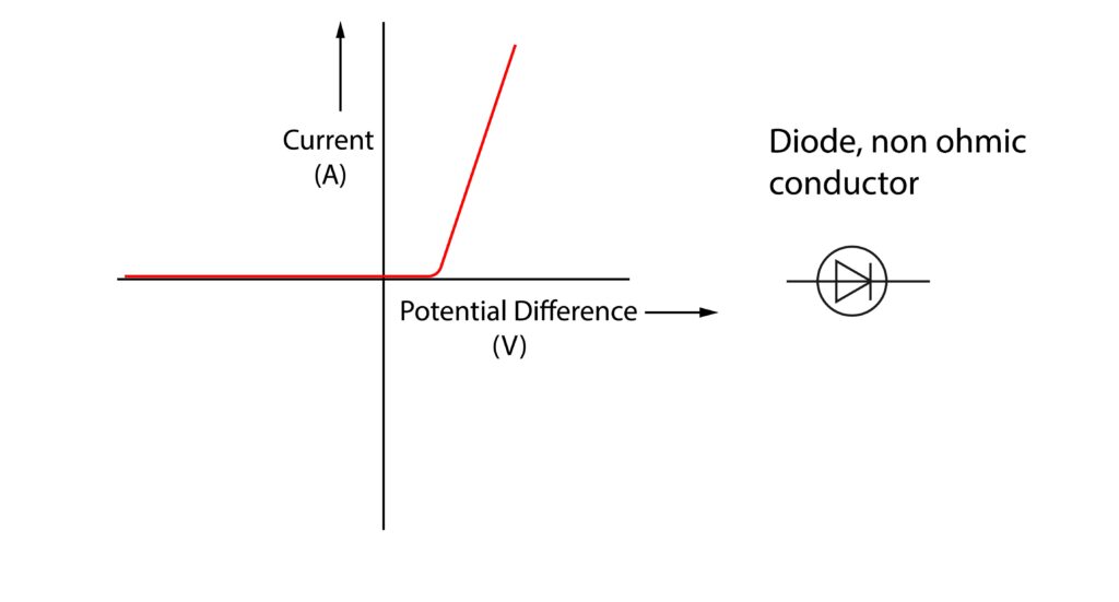 IV graph for a diode