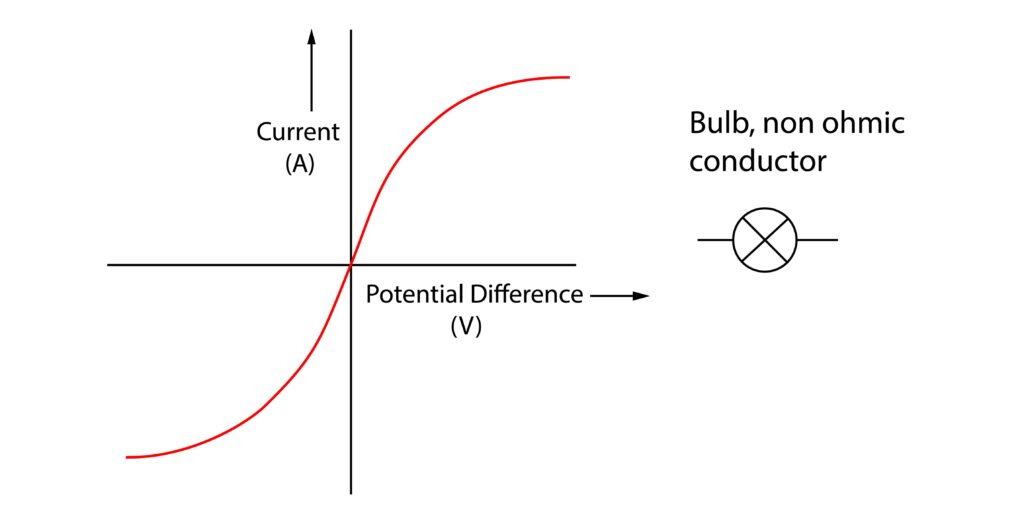 IV Graph for a filament bulb to show that it is a non ohmic conductor