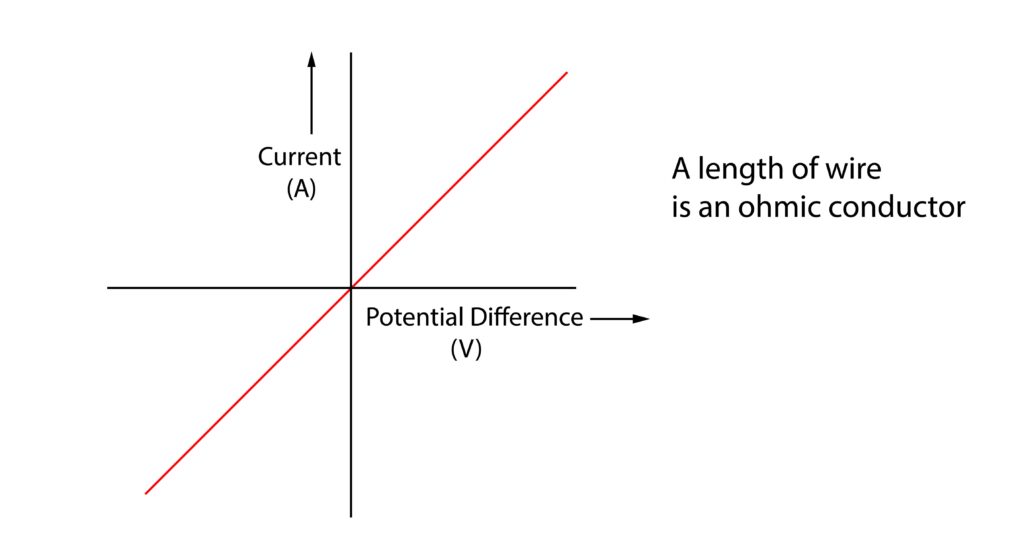 IV graph to show ohms law as an ohmic conductor