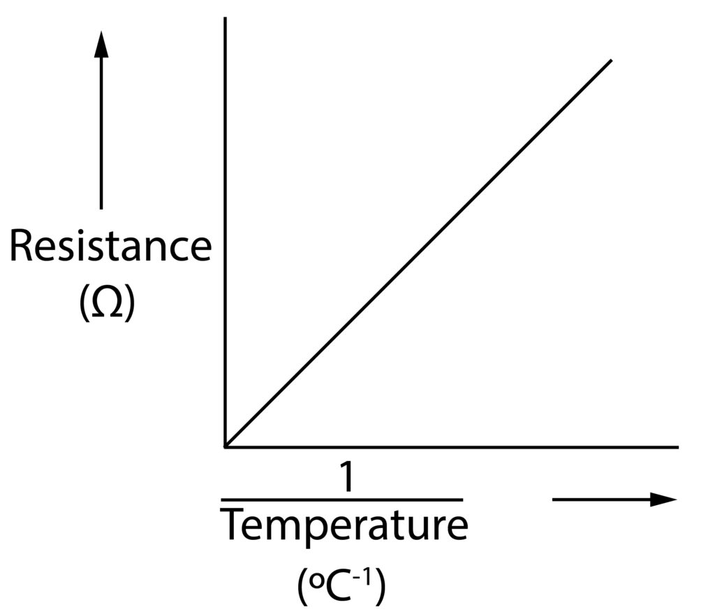 Reciprocal graph for a thermistor, showing the relationship between resistance and 1 divided by the temperature