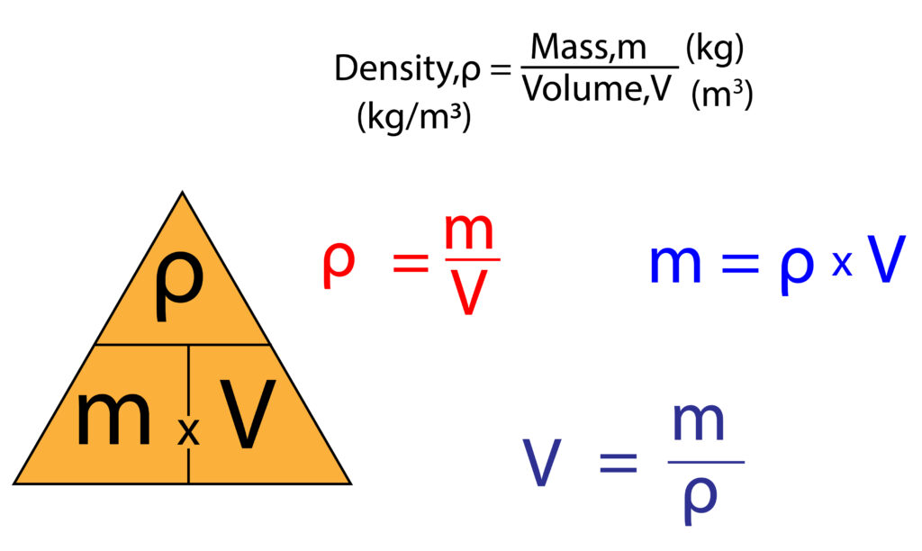 Formula for density, for Gcse showing different rearrangments and a formula triangle.