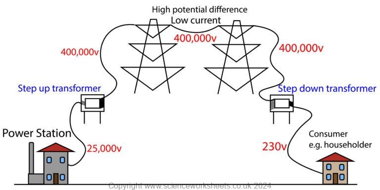 Power Grid Science AQA GCSE National Grid - Science Worksheets