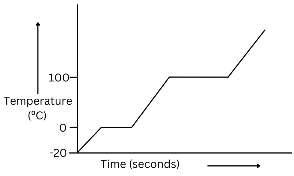 Graph for latent heat