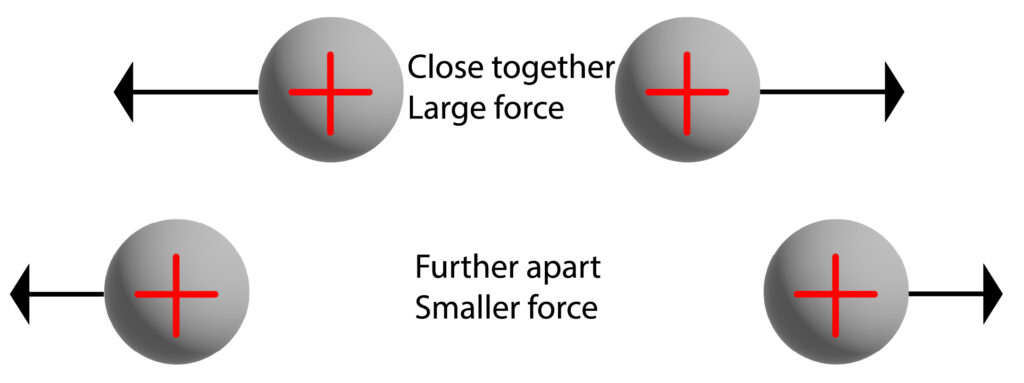 electric field and distance between objects.