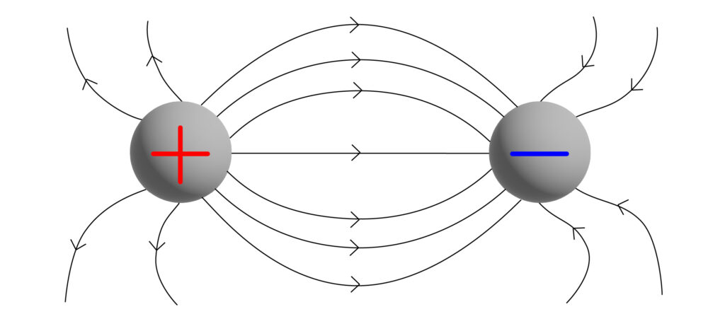 oppositely charged sphere with the electric field interacting