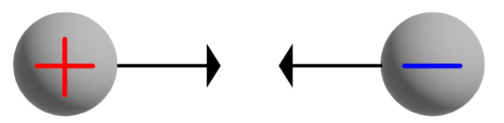 opposite charged spheres, experience a non contact force of attraction