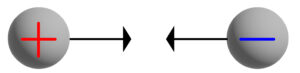 opposite charged spheres, experience a non contact force of attraction