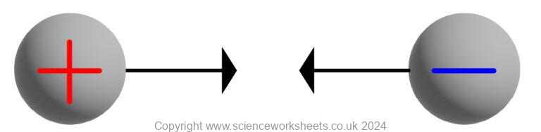AQA GCSE Contact and Non Contact Forces (Combined Science) - Science ...