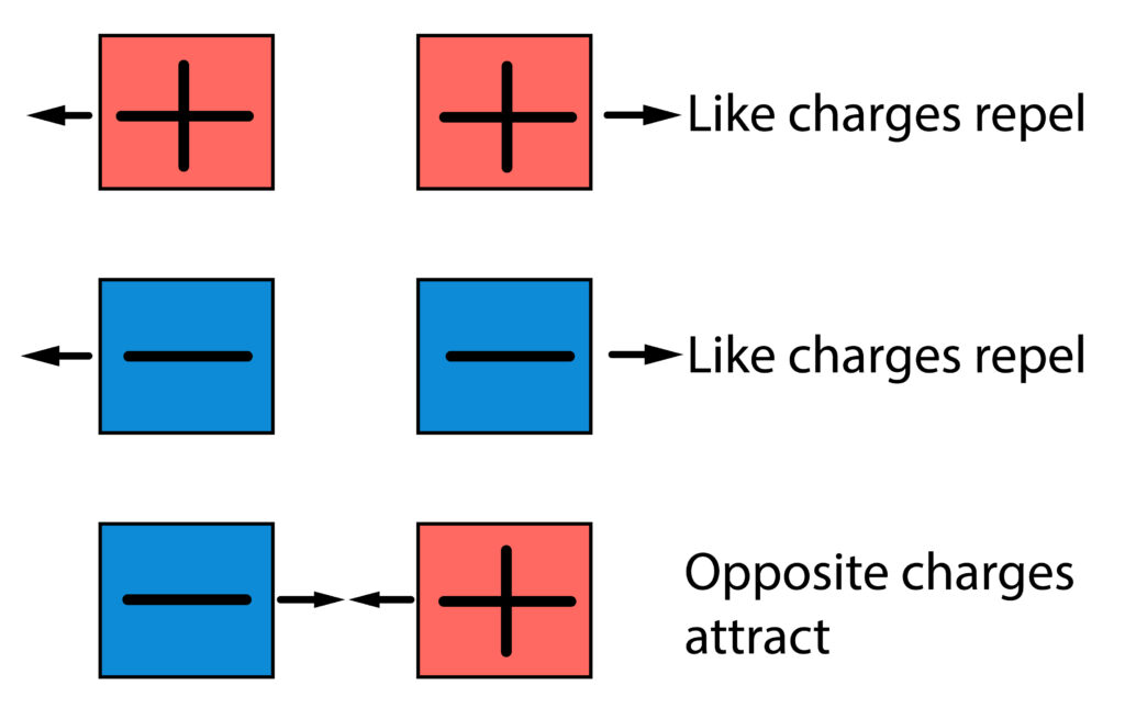 Static charges showing non contact forces for attraction and repulsion