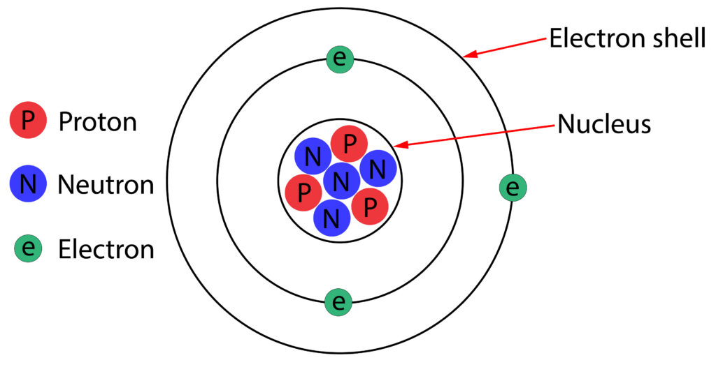 Structure of the atom, showing protons, neutrons and electrons