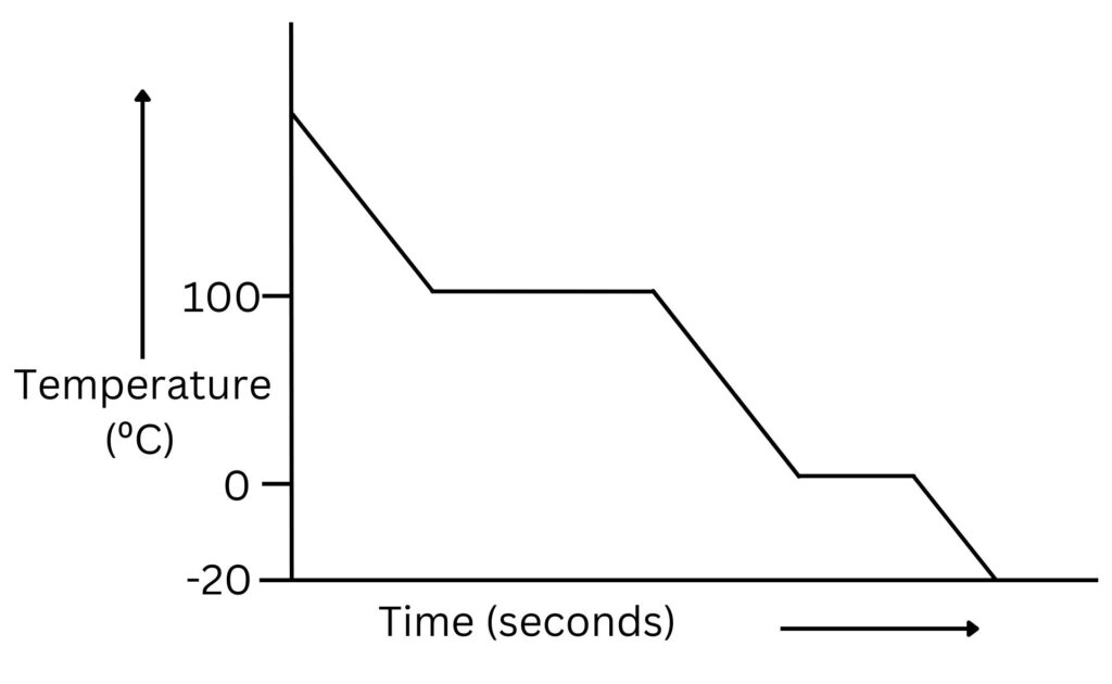 Cooling curve for water