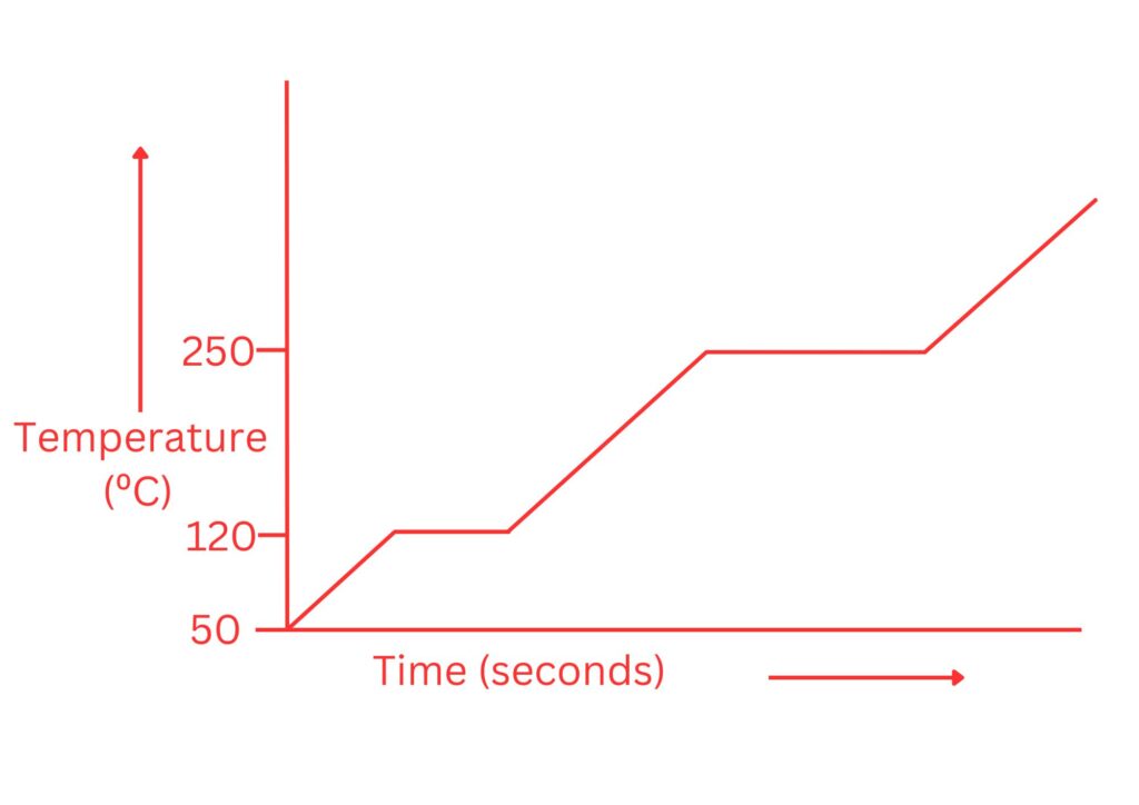 Heating curve for benzoic acid