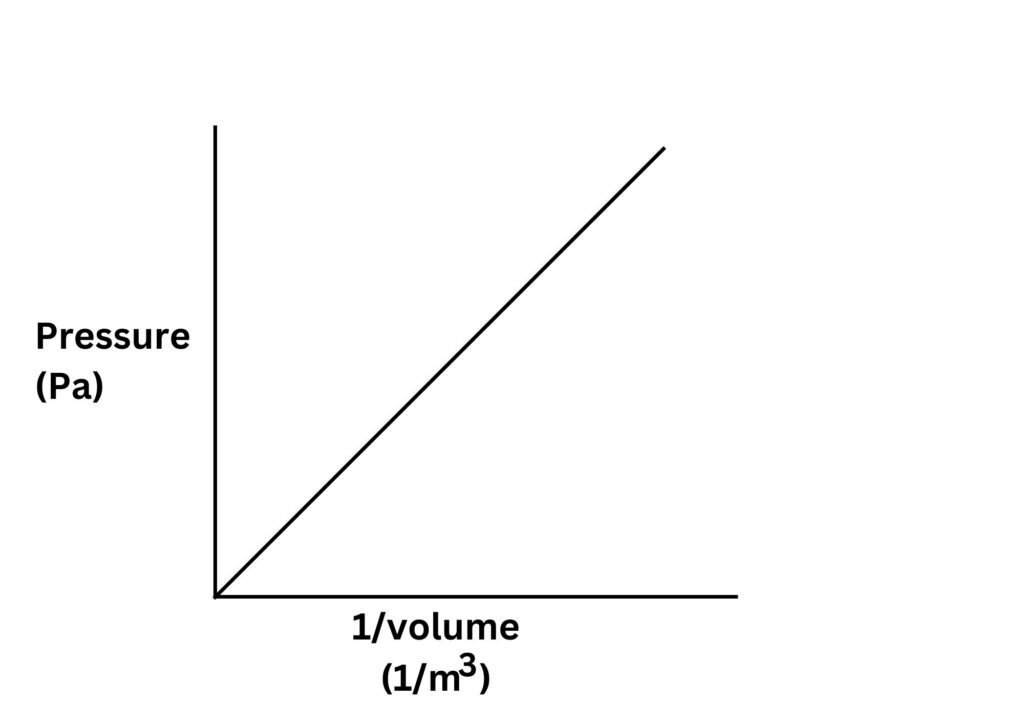 Pressure against 1/volume graph