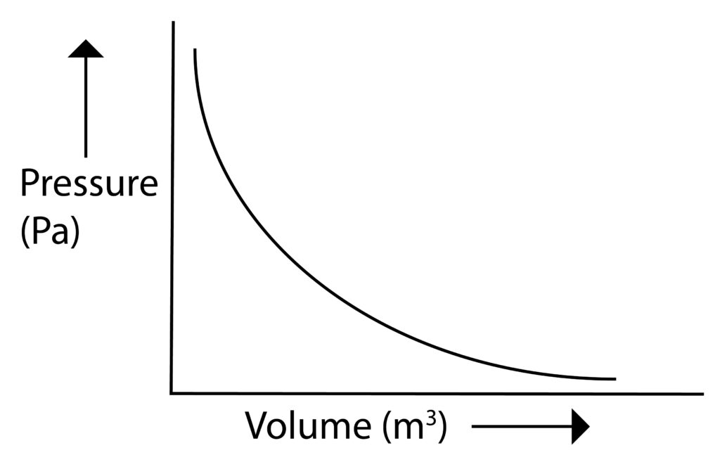 Pressure volume graph for a gas