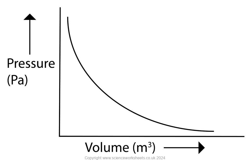 AQA GCSE Gas Pressure and volume - Science Worksheets