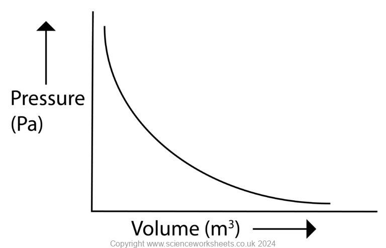 AQA GCSE Gas Pressure and volume - Science Worksheets