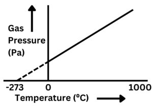 Graph of temperature vs gas pressure graph