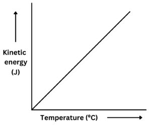 Graph of kinetic energy vs temperature