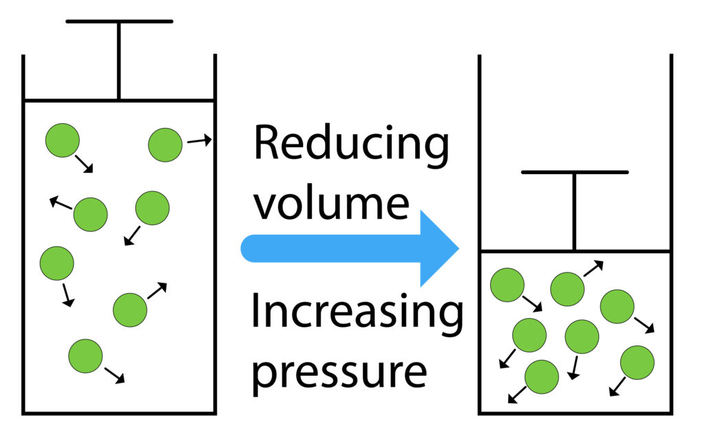 Gas pressure and volume diagram. If gas volume is reduced, gas pressure increases.