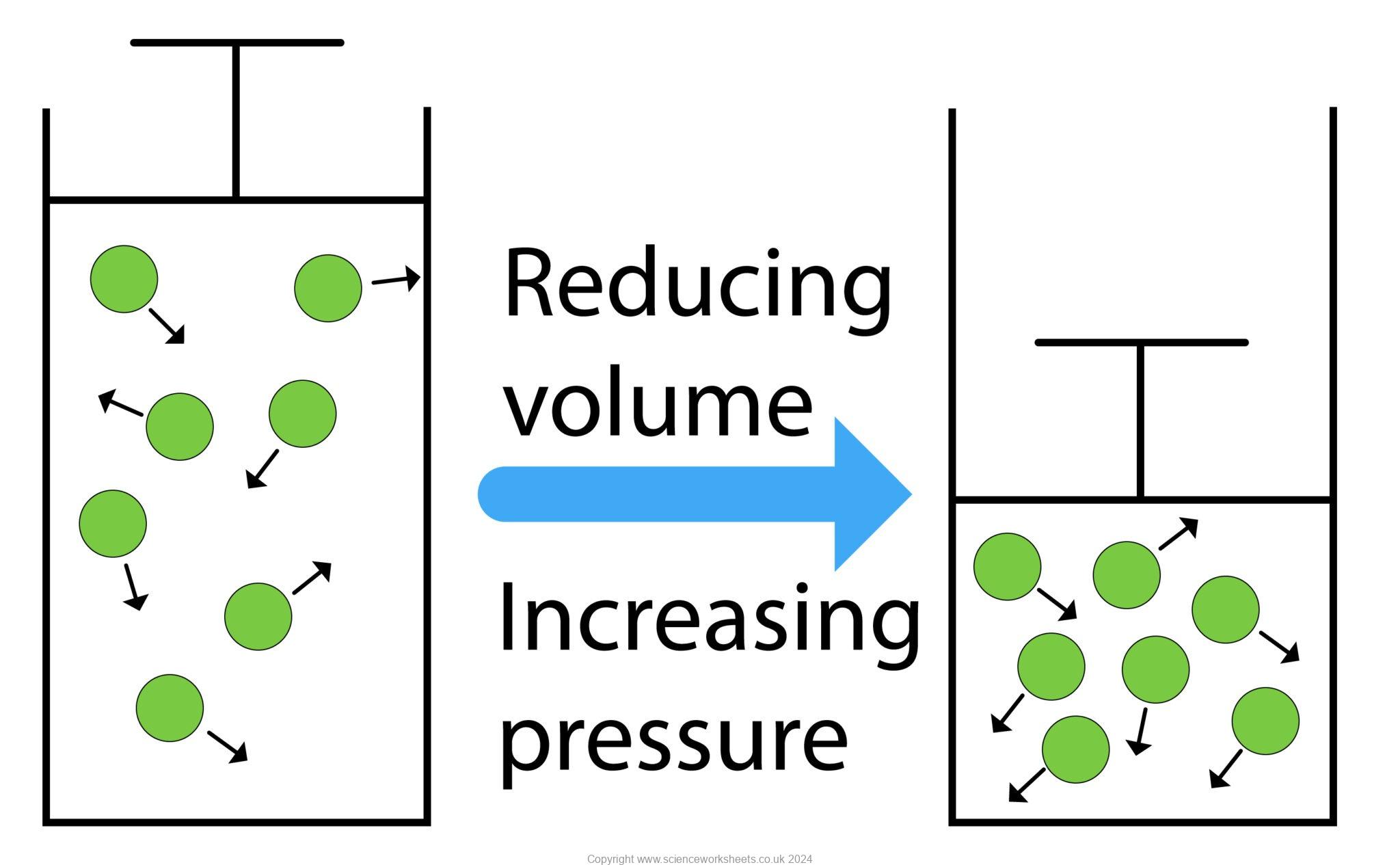 Volume Gas Particles AQA GCSE Gas Pressure and volume - Science Worksheets